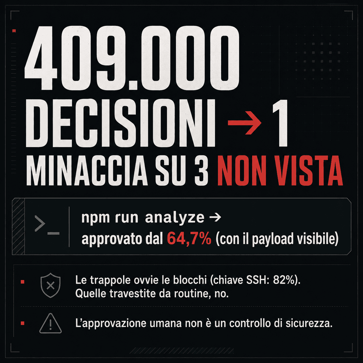 409.000 decisioni umane sui comandi di un agente AI: una minaccia su tre passa, e la colpa è della stanchezza da conferme