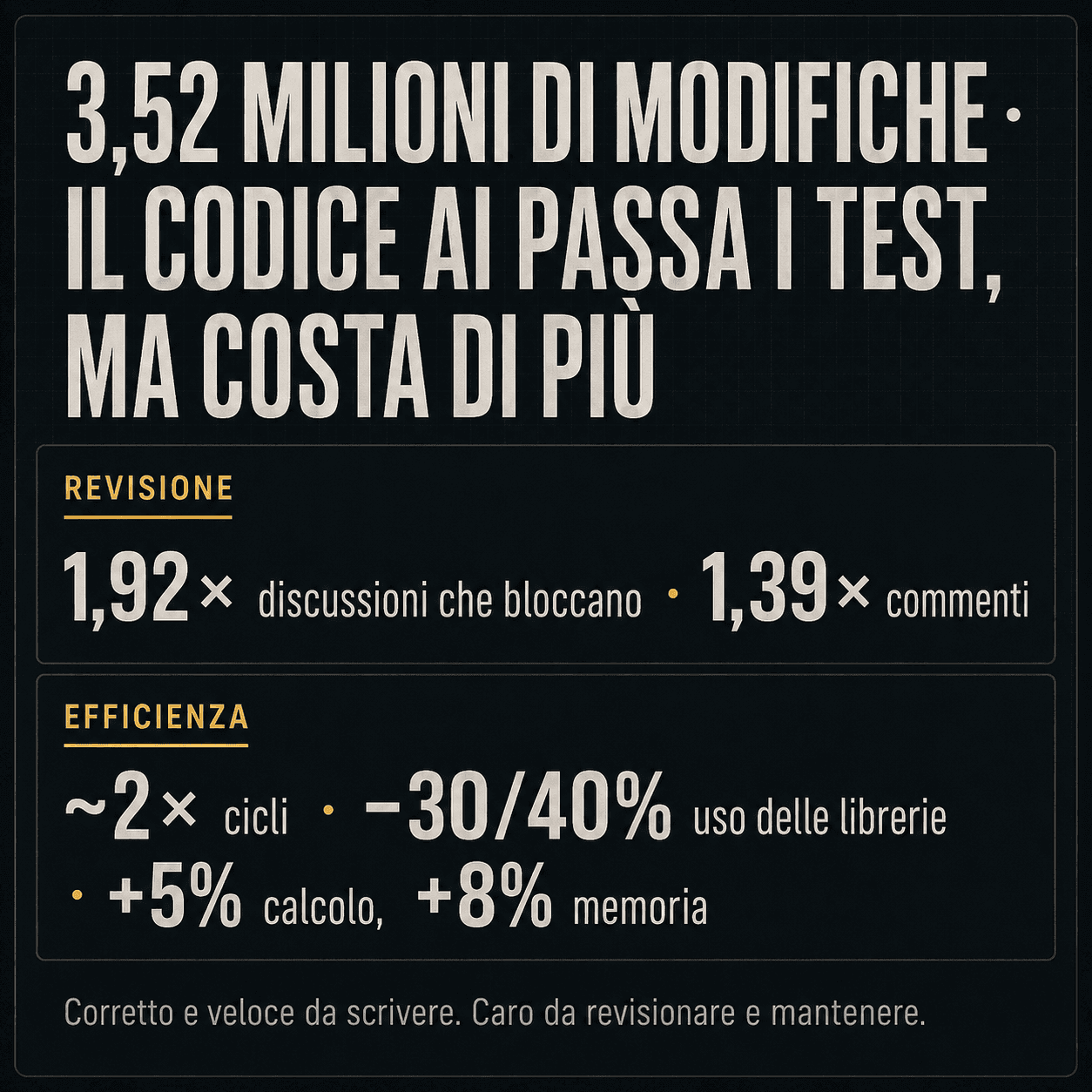 Uno studio su 3,52 milioni di modifiche: il codice scritto dall’AI passa i test e arriva in produzione, ma costa di più in review e risorse