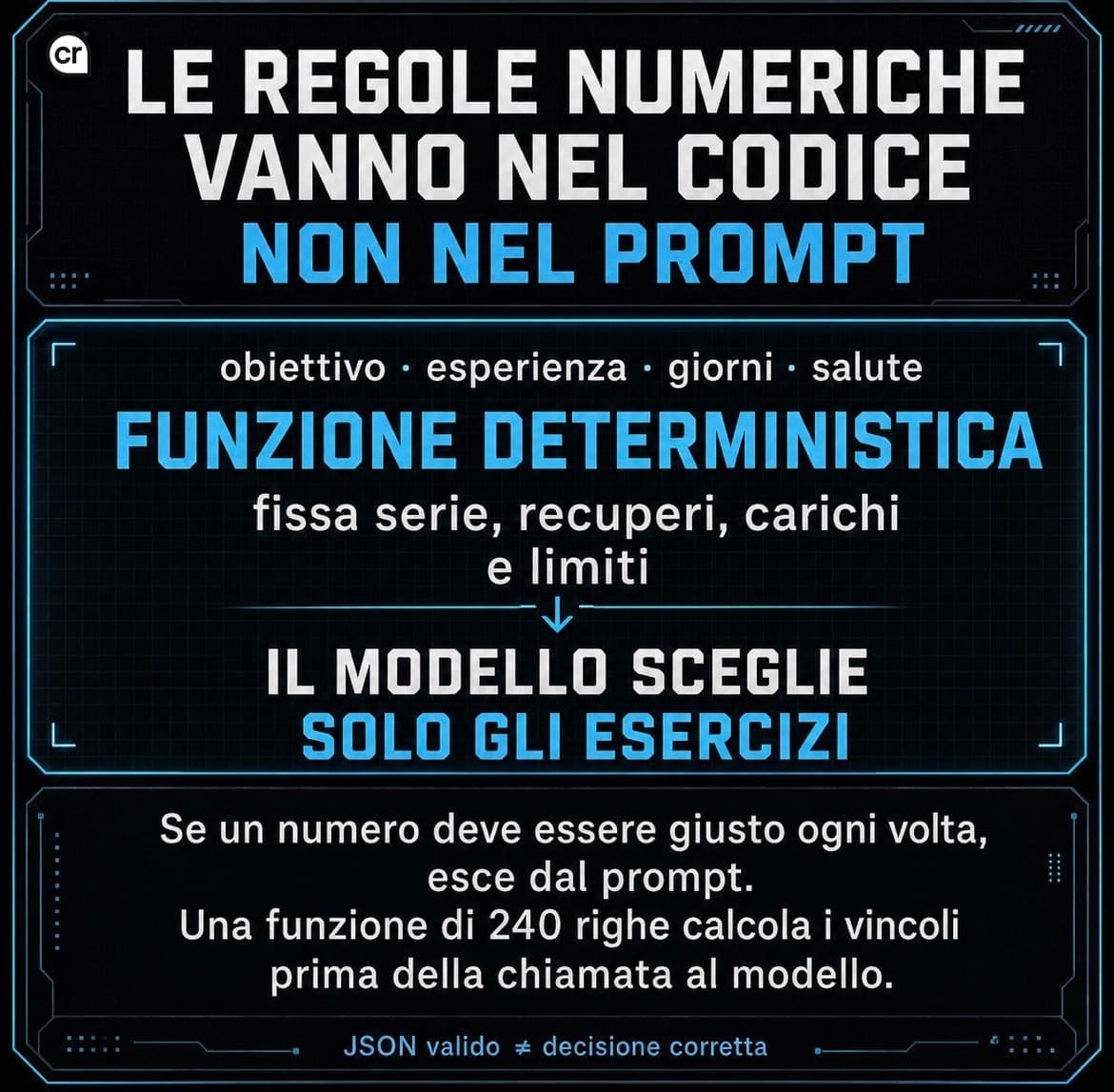 Il JSON era sempre valido e prescriveva 31 serie di petto a settimana: i vincoli numerici vanno calcolati nel codice, prima del prompt