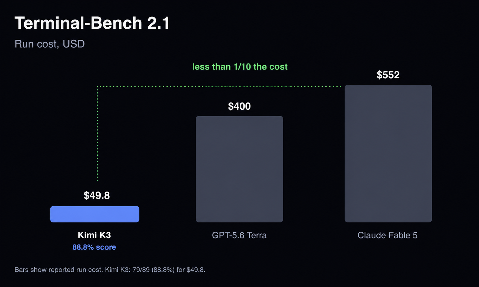 Bar chart of cost per run on Terminal-Bench 2.1: Kimi K3 at $49.8 with an 88.8% score, GPT-5.6 Terra at $400 and Claude Fable 5 at $552, with the label “less than 1/10 the cost”