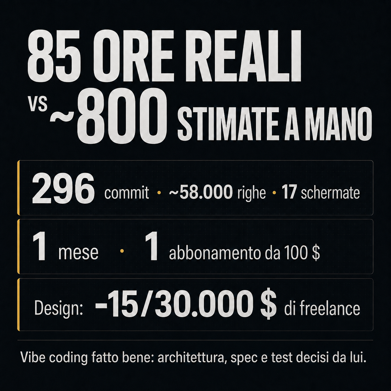 Infografica con i numeri del progetto: 85 ore reali contro circa 800 stimate a mano, 296 commit, circa 58.000 righe e 17 schermate, 1 mese con un abbonamento da 100 $, design che avrebbe richiesto 15-30.000 $ di freelance