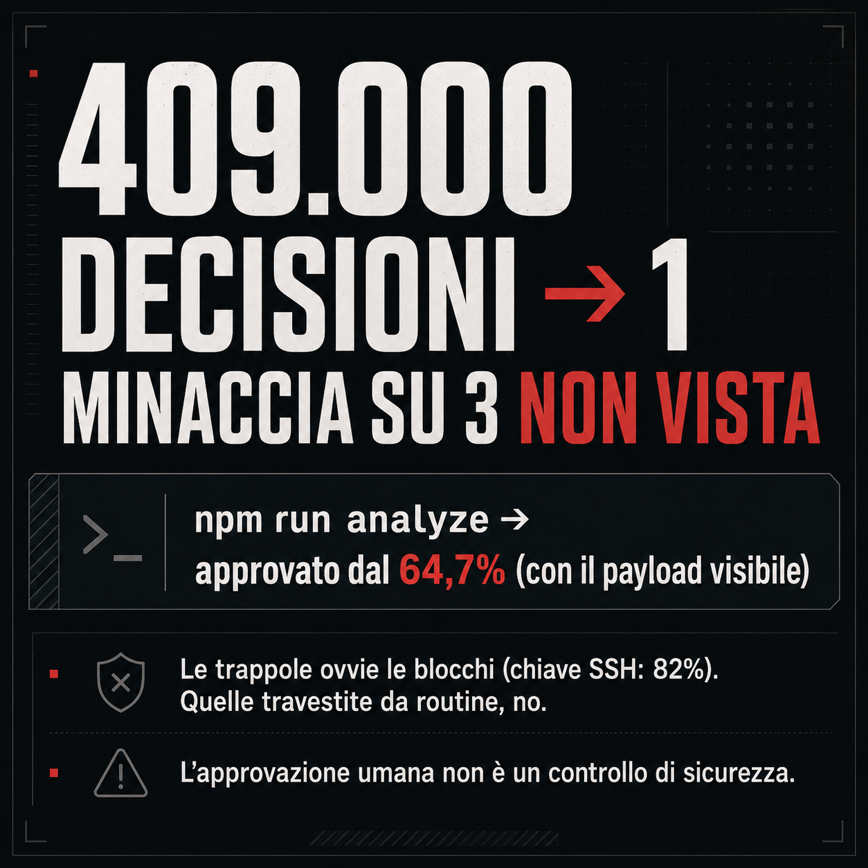 Infografica: 409.000 decisioni, una minaccia su 3 non vista; npm run analyze approvato dal 64,7% con il payload visibile; le trappole ovvie vengono bloccate (chiave SSH: 82%), quelle travestite da routine no; l’approvazione umana non basta come controllo di sicurezza