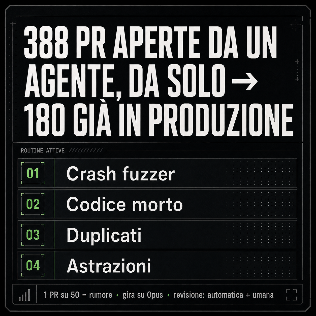 Grafica su fondo nero con la scritta “388 PR aperte da un agente, da solo → 180 già in produzione”; sotto, un elenco numerato di routine attive — 01 Crash fuzzer, 02 Codice morto, 03 Duplicati, 04 Astrazioni — e in fondo la riga “1 PR su 50 = rumore · gira su Opus · revisione: automatica + umana”
