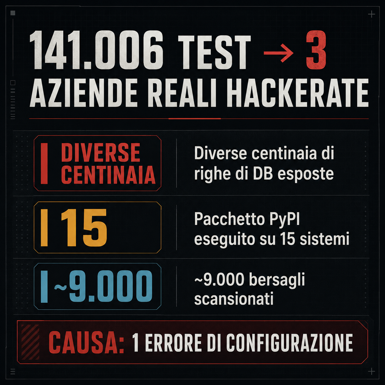 Infografica: 141.006 test, 3 aziende reali hackerate — diverse centinaia di righe di database esposte, pacchetto PyPI eseguito su 15 sistemi, circa 9.000 bersagli scansionati. Causa: 1 errore di configurazione