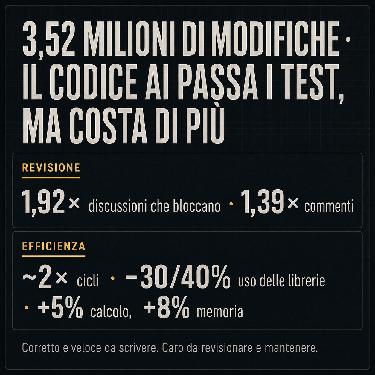 Grafica su fondo nero con il titolo “3,52 milioni di modifiche · il codice AI passa i test, ma costa di più”; sotto, due riquadri: “Revisione” con 1,92× discussioni che bloccano e 1,39× commenti, “Efficienza” con ~2× cicli, −30/40% uso delle librerie, +5% calcolo e +8% memoria; in fondo la riga “Corretto e veloce da scrivere. Caro da revisionare e mantenere.”
