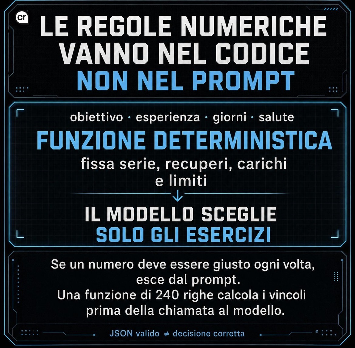 Grafica su fondo scuro con la scritta “Le regole numeriche vanno nel codice, non nel prompt”: obiettivo, esperienza, giorni e salute entrano in una funzione deterministica che fissa serie, recuperi, carichi e limiti, mentre il modello sceglie solo gli esercizi; in basso la nota “JSON valido ≠ decisione corretta”