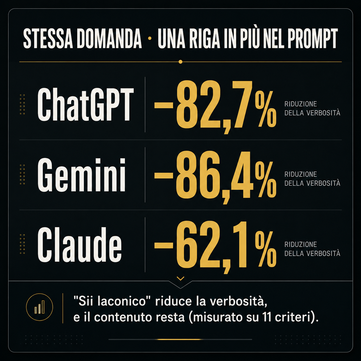 Infografica su fondo scuro con la riduzione della verbosità dopo una riga in più nel prompt: ChatGPT −82,7%, Gemini −86,4%, Claude −62,1%, e la nota che “sii laconico” riduce la verbosità mantenendo il contenuto, misurato su 11 criteri