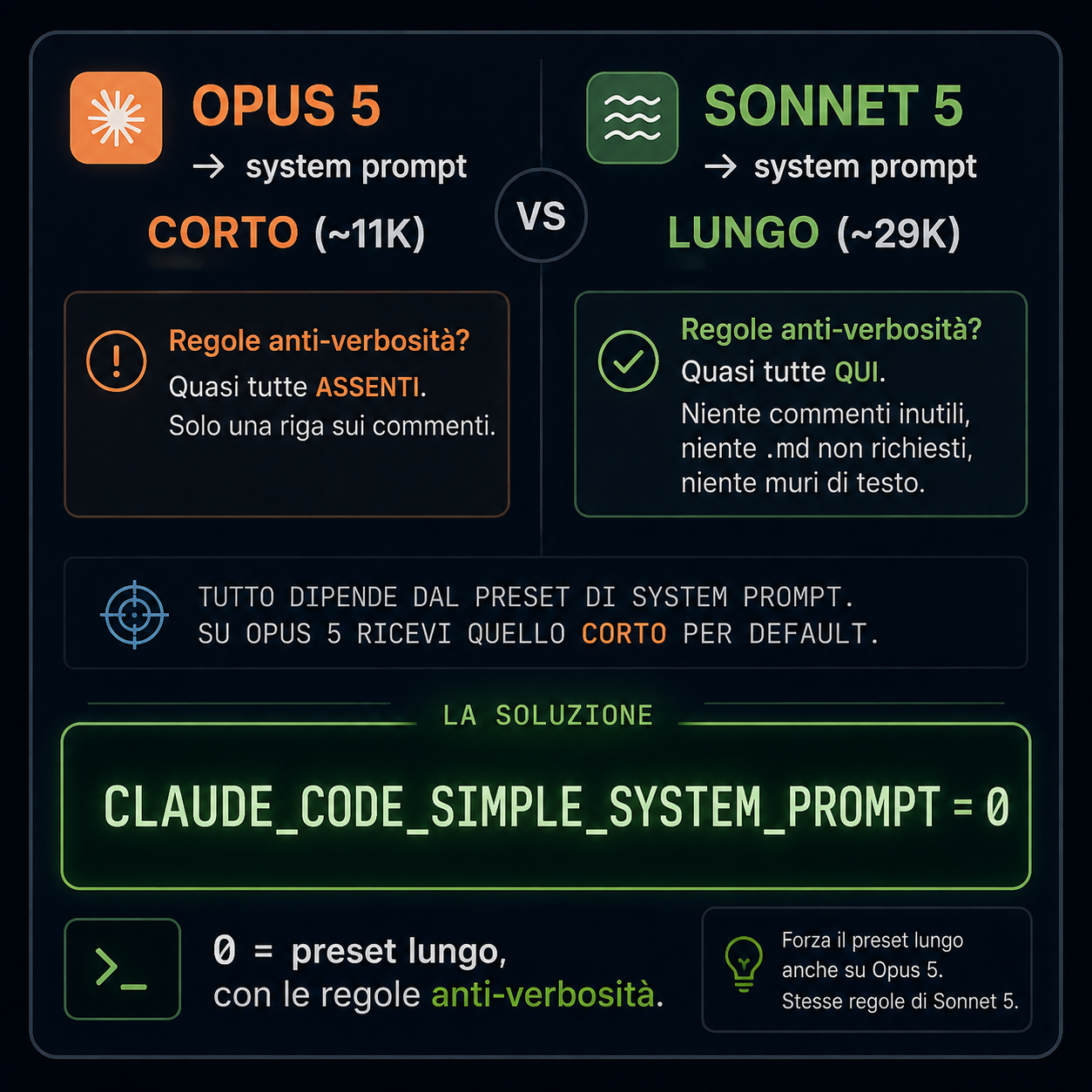 Infografica che confronta i due system prompt di Claude Code: Opus 5 riceve quello corto (~11K) quasi senza regole anti-verbosità, Sonnet 5 quello lungo (~29K), con la soluzione CLAUDE_CODE_SIMPLE_SYSTEM_PROMPT=0 per forzare il preset lungo