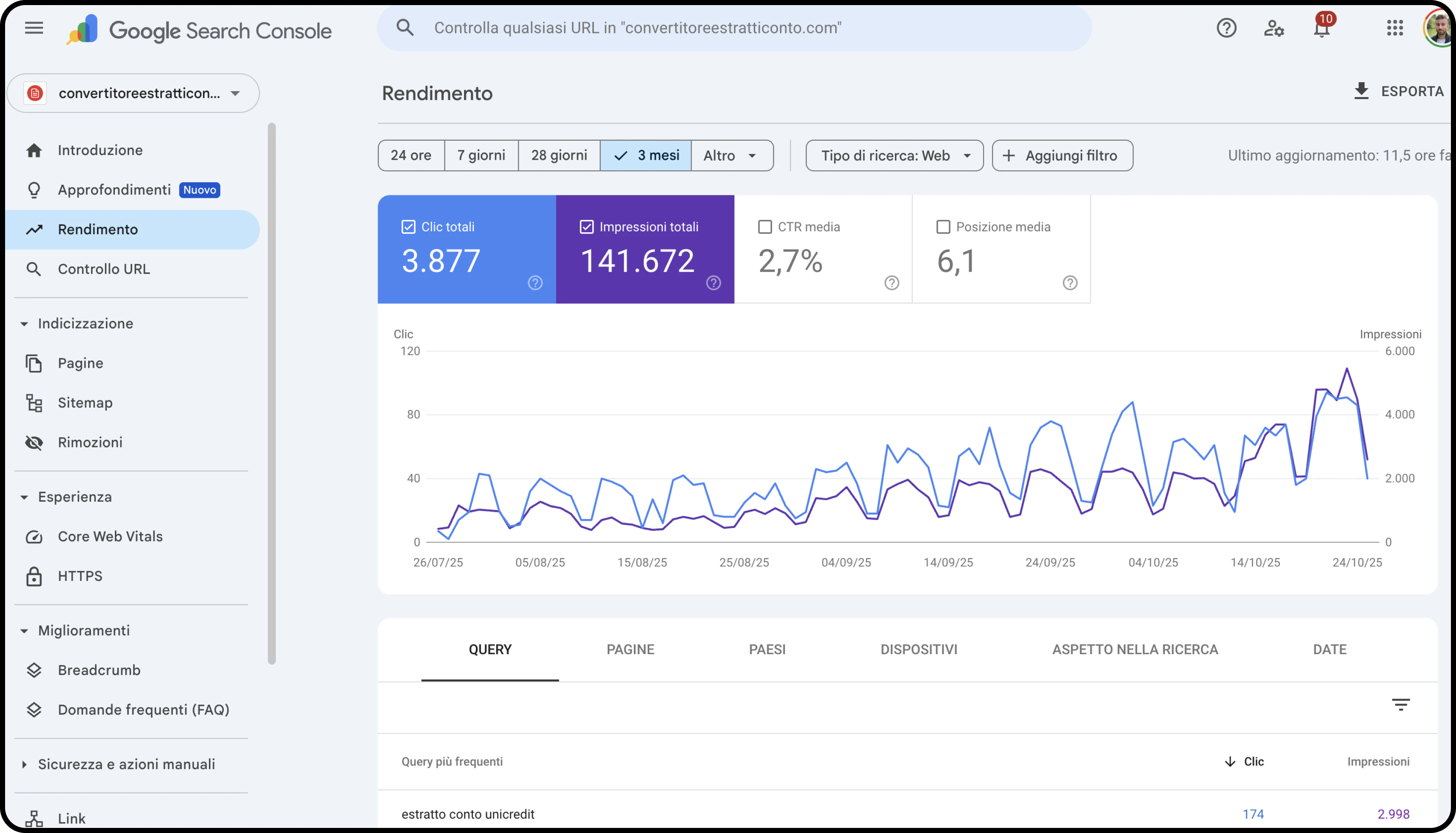 Google Search Console: metriche SEO del convertitore